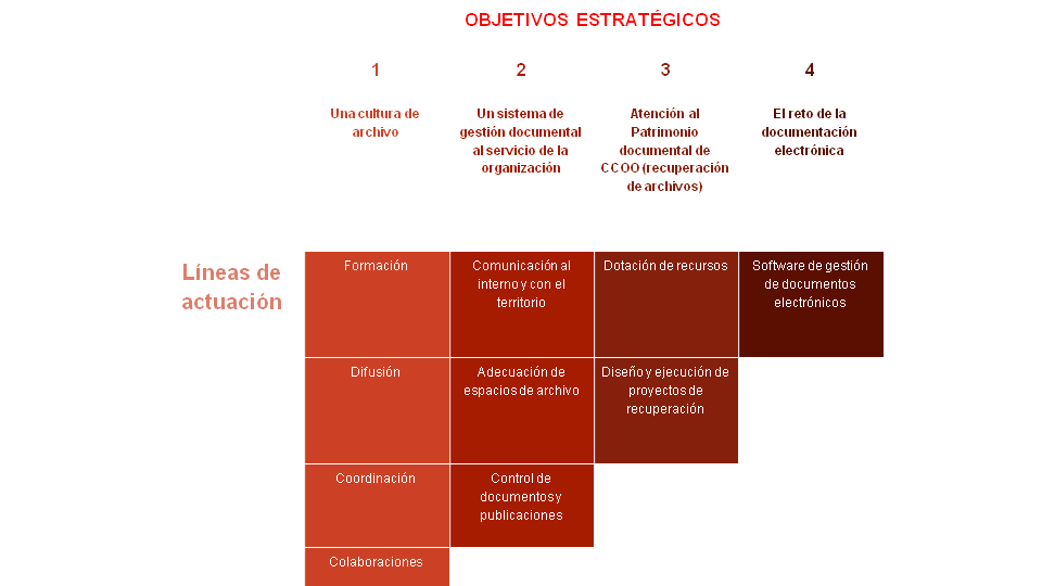 Objetivos Estratégicos Archivo CCOO Castilla y León PEGDA